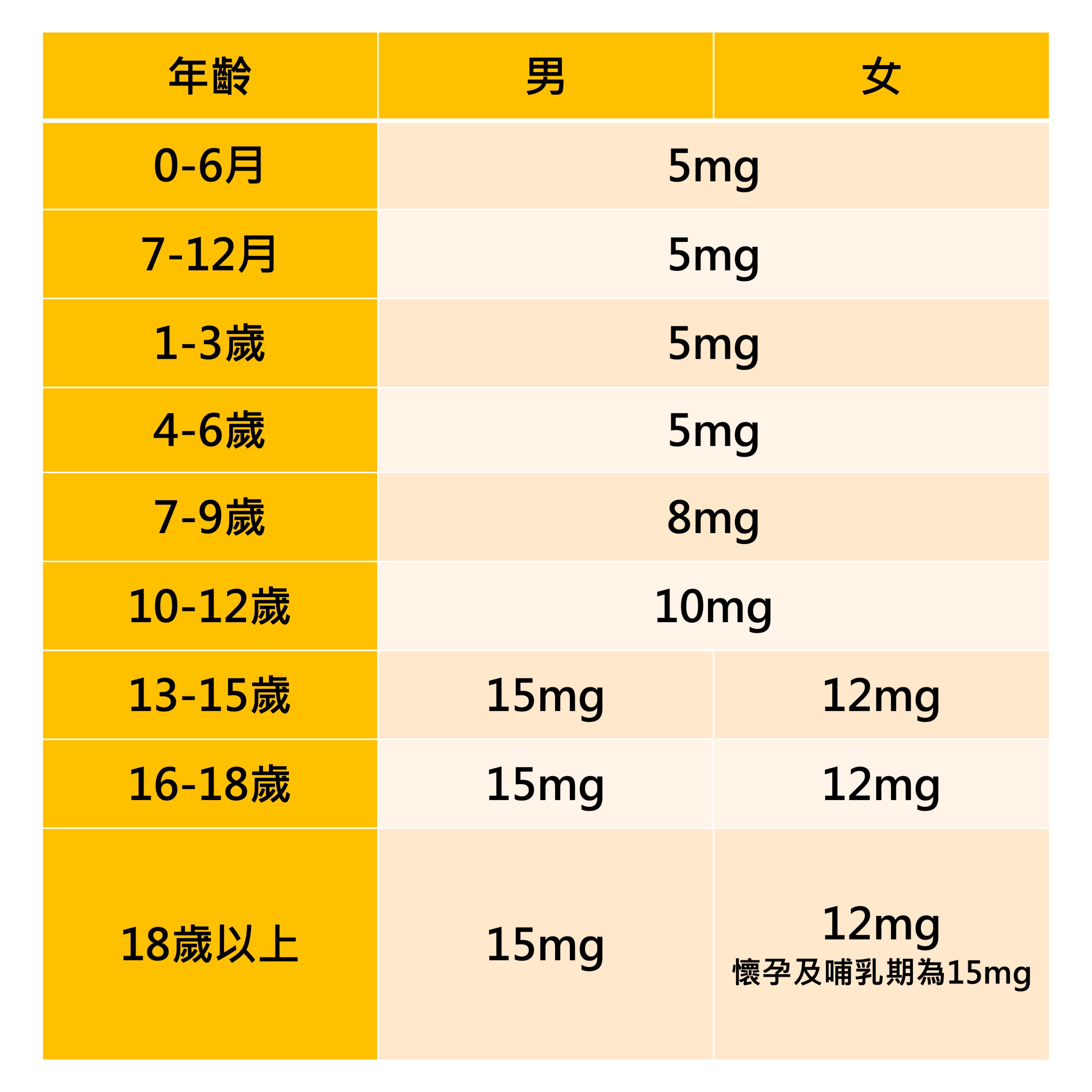 OkayTake營養師分享鋅攝取建議用量表